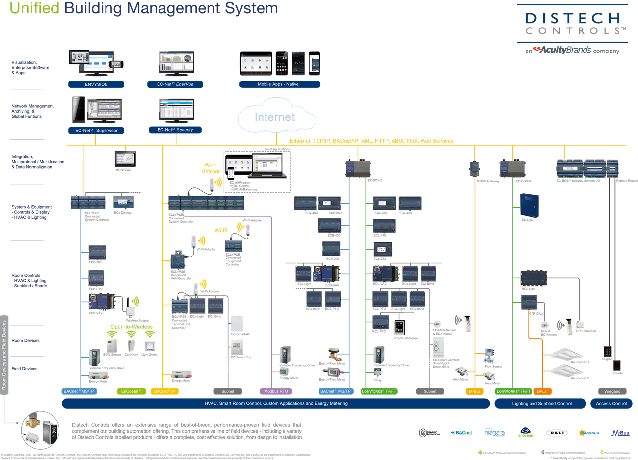 BMS System (distech controls)